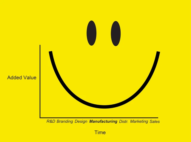 Value chain smile curve