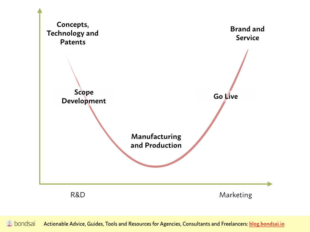 marketing in the Smile curve